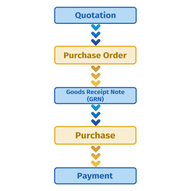 Flexible purchase sales management